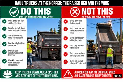 Placard: Haul trucks at the hopper: the raised bed and the wire